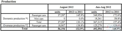 富士重工8月份全球产量同比增长132%