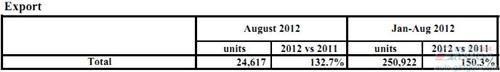 富士重工8月份全球产量同比增长132%