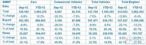 英国9月份汽车产量同比下滑7%