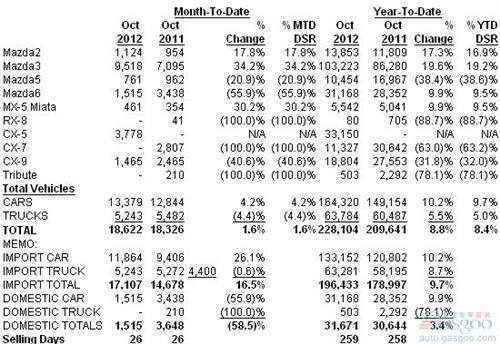 马自达10月份美国销量同比增长1.6%