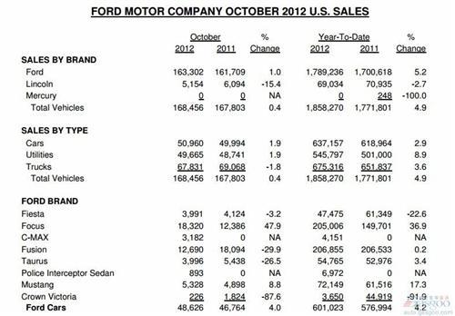 福特10月美国销量微增0.4% 为16.8万辆