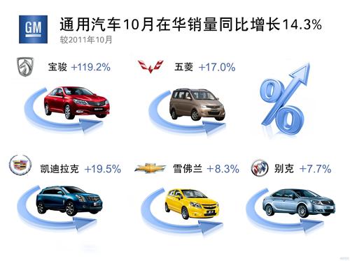 通用汽车前10月在华销量233万辆 同比增长10.5%