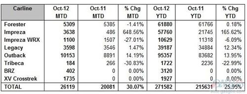 斯巴鲁10月美国销量同比增长30.07%
