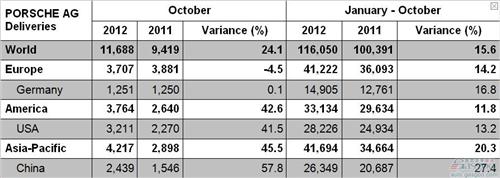 保时捷10月全球销量增长24% 在华涨近6成