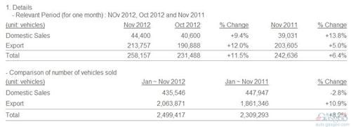 起亚前11月全球销量增长8% 在华突破43万辆