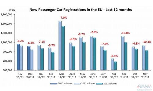 欧洲前11月汽车销量下滑7% 创19年来新低