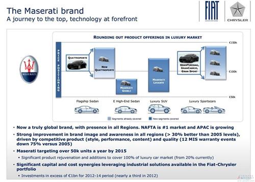 菲亚特披露玛莎拉蒂产品规划 2015年前推6款新车