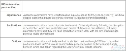 日本车企11月在华产量跌4成 计划明年恢复正常