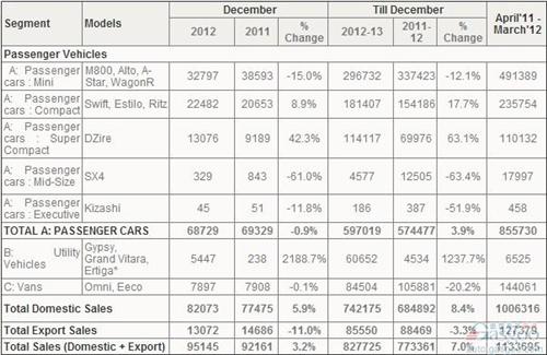 玛鲁蒂铃木12月全球销量同比增长3.2%