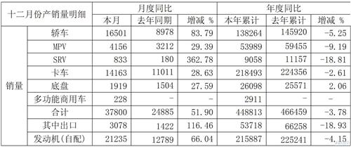 江淮汽车2012年12月销量增52% 全年跌4%