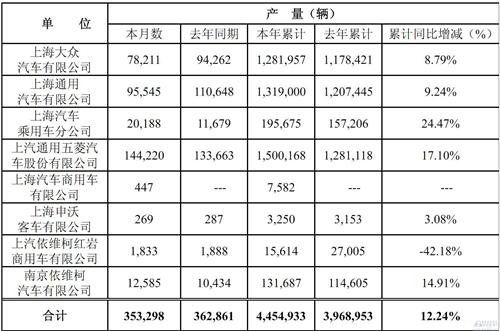 上汽集团2012年全年销量449万辆新高 同比增12%