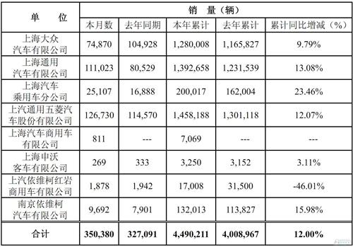 上汽集团2012年销量新高 增12%达449万辆