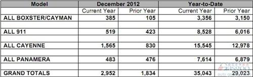 保时捷2012年美国销量突破3.5万辆 同比增长21%