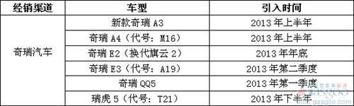 2013年国内外汽车品牌新车引入规划曝光