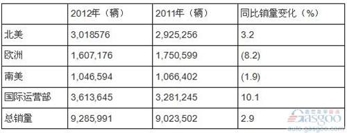通用汽车2012年全球销量928.6万辆 冠军拱手丰田