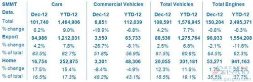 英国2012年汽车出口量突破127万辆 创历史新高