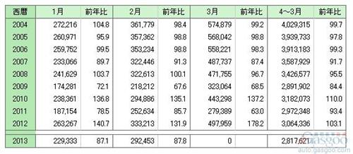 日本2月汽车销量同比下滑12% 丰田领跌