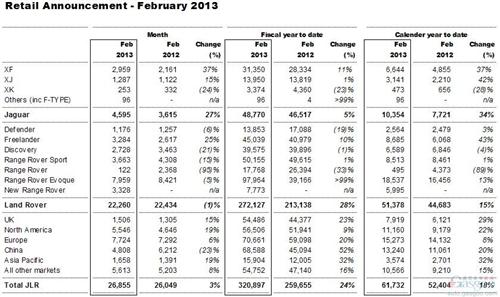 捷豹路虎2月在华销量骤跌23% 最大市场头衔易主
