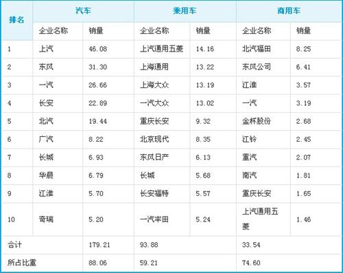 3月产销创历史新高 一季度总体良好