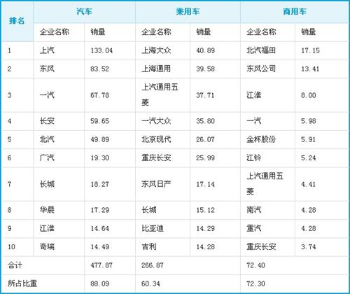 3月产销创历史新高 一季度总体良好