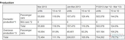富士重工2012财年全球产量同比增119.7%