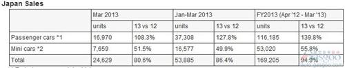 富士重工2012财年全球产量同比增119.7%
