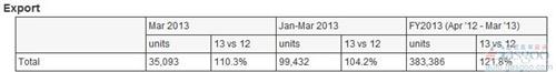 富士重工2012财年全球产量同比增119.7%