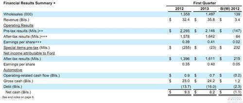 福特第一季度净利润同比增长15% 销量攀升10%