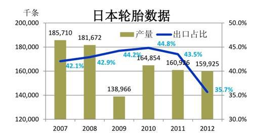 日本轮胎产销大幅下滑