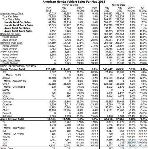 本田5月在美销量同比提升4.5% 讴歌跌1.5%