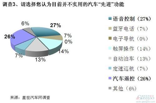 调查：汽车智能化仍是大势所趋 稳定性是最大顾虑