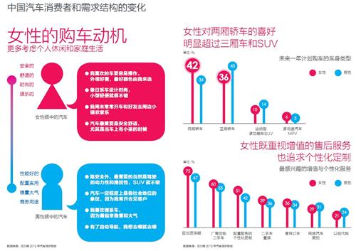 尼尔森:中国女性和新生代消费者购车需求分析