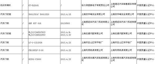 2013机动车零部件产品质量监督抽查结果