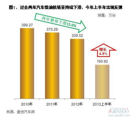 2013上半年汽车用柴油机市场销量分析
