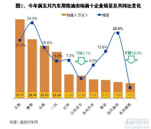 2013上半年汽车用柴油机市场销量分析