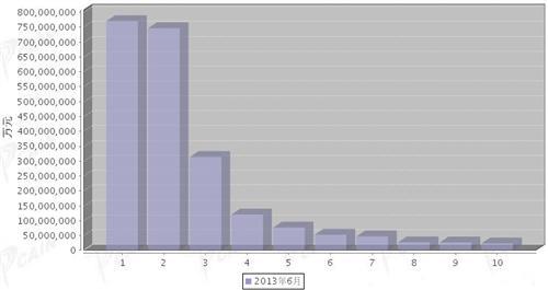 2013年6月汽车零部件产品分国别进口金额排行