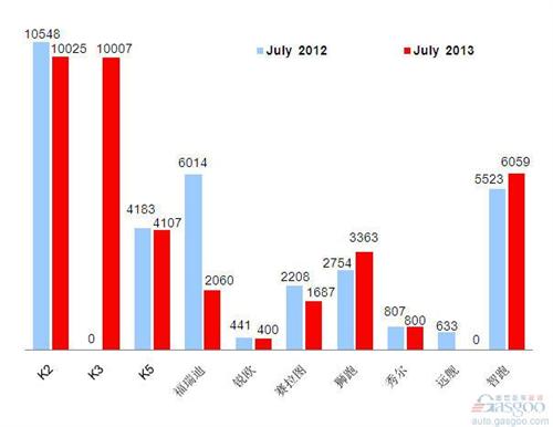 2013年7月东风悦达起亚各品牌销量统计