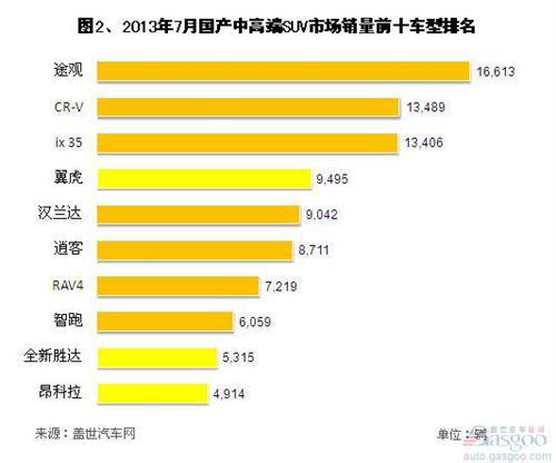 2013年7月国产中高端SUV市场销量前十车型排