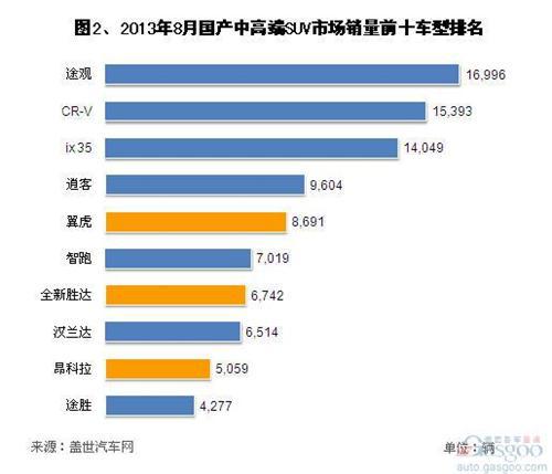 2013年8月国产中高端SUV市场销量前十车型排