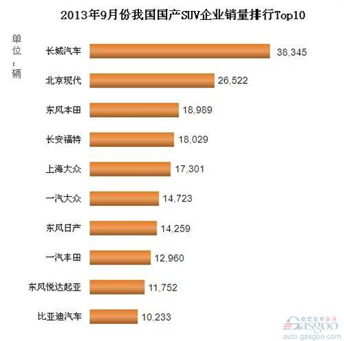 2013年9月国产SUV企业销量前十排行榜_中商