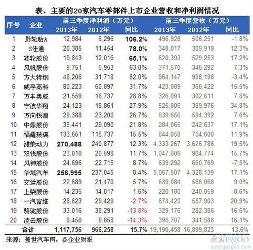 2013年前三季度零部件企业利润变化