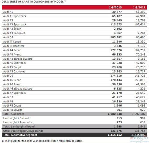 奥迪前三季度营业利润下滑11% 利润率跌至10.1%
