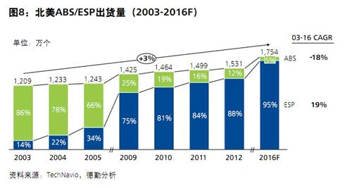 德勤：汽车电子行业趋势与展望（下）