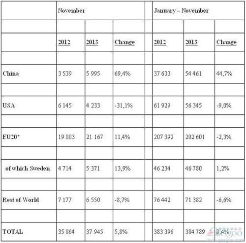 沃尔沃11月全球销量涨5.8% 在华激增七成位居第一