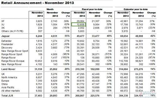 捷豹路虎11月在华销量激增42% 在全球上涨25%