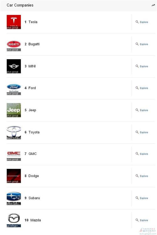 2013年谷歌搜索十大汽车品牌：特斯拉拔得头筹