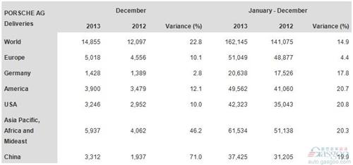 保时捷2013年全球销量16万辆 在华增两成