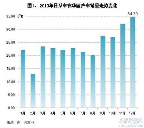2013年日系车在华国产车销量分析