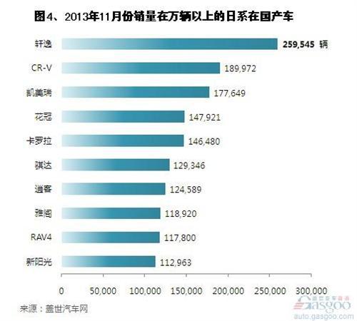 2013年日系车在华国产车销量分析