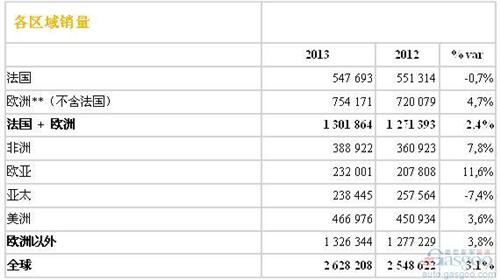 雷诺去年全球销量263万辆 同比增长3%